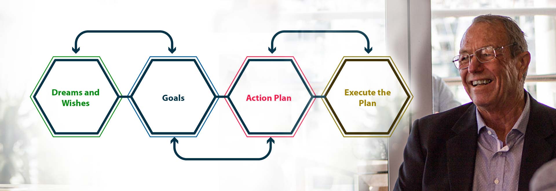 SMI development process from dreams and wishes through goals and action planning to execution.